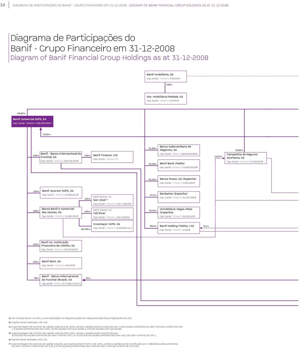 Social / Share C: 280.000.000 15,20% 100% Banif Banco Internacional do Funchal, SA Cap. Social / Share C: 290.000.000 100% Banif Finance, Ltd Cap.