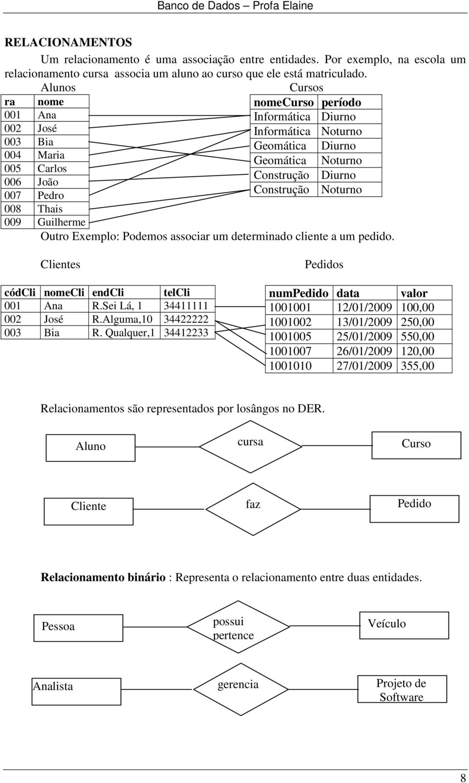 Noturno Construção Diurno Construção Noturno Outro Exemplo: Podemos associar um determinado cliente a um pedido. Clientes códcli nomecli endcli telcli 001 Ana R.Sei Lá, 1 34411111 002 José R.