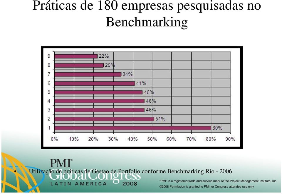 Utilização de práticas de Gestao