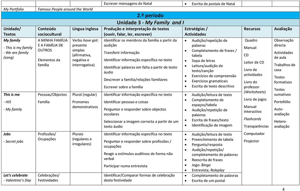 º período Unidade 3 - My Family and I Identificar os membros da família a partir da audição Transferir informação Identificar informação específica no Identificar palavras em falta a partir de