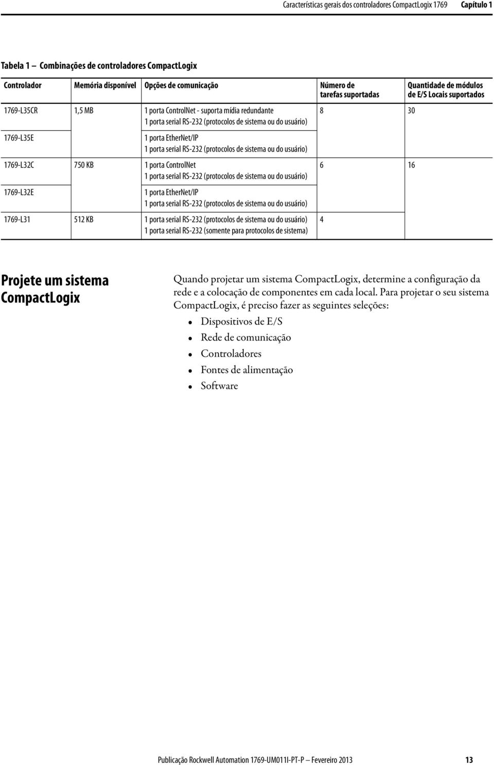 porta EtherNet/IP 1 porta serial RS-232 (protocolos de sistema ou do usuário) 1769-L32C 750 KB 1 porta ControlNet 1 porta serial RS-232 (protocolos de sistema ou do usuário) 6 16 1769-L32E 1 porta