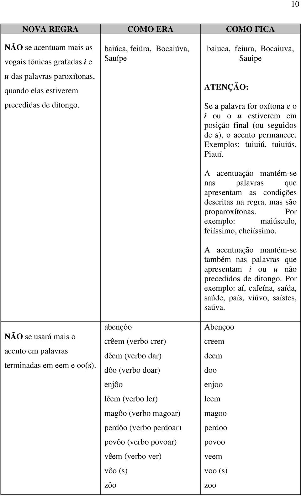 baiúca, feiúra, Bocaiúva, Sauípe abençôo crêem (verbo crer) dêem (verbo dar) dôo (verbo doar) enjôo lêem (verbo ler) magôo (verbo magoar) perdôo (verbo perdoar) povôo (verbo povoar) vêem (verbo ver)