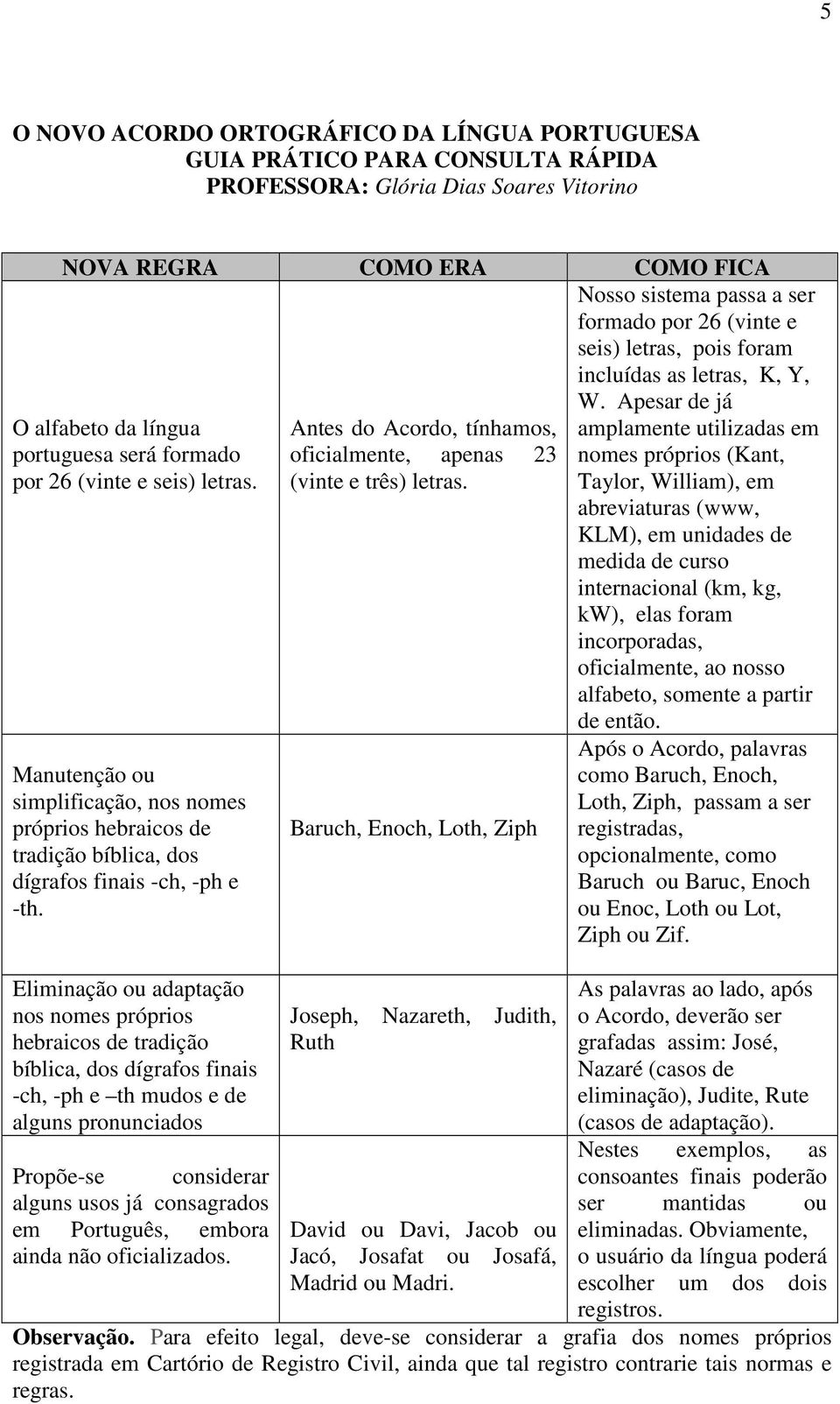 Eliminação ou adaptação nos nomes próprios hebraicos de tradição bíblica, dos dígrafos finais -ch, -ph e th mudos e de alguns pronunciados Propõe-se considerar alguns usos já consagrados em