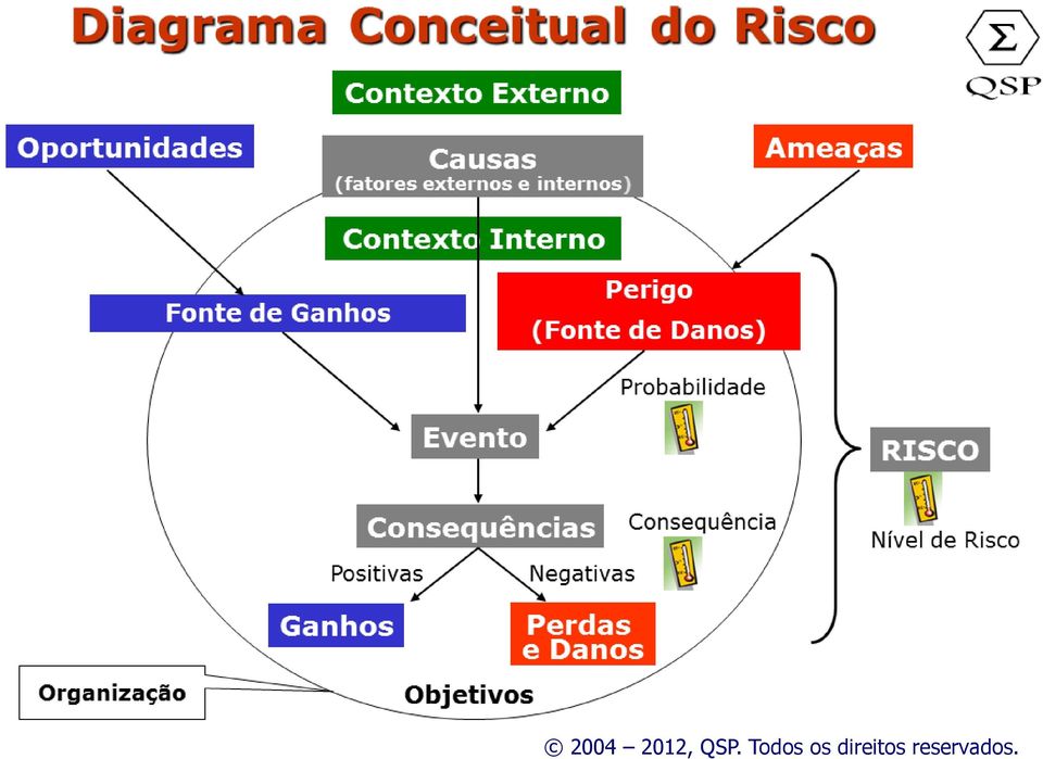 os direitos