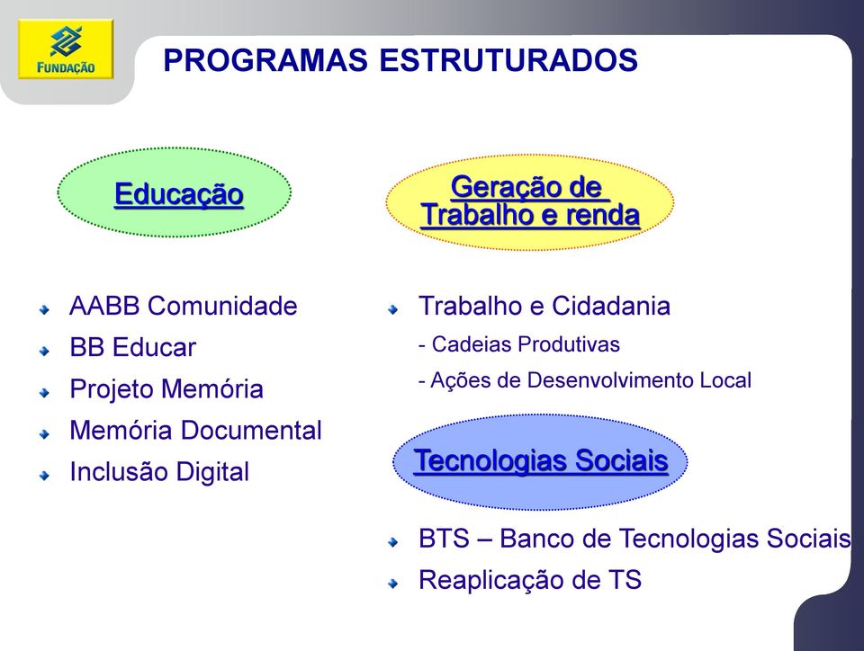 Digital Trabalho e Cidadania - Cadeias Produtivas - Ações de