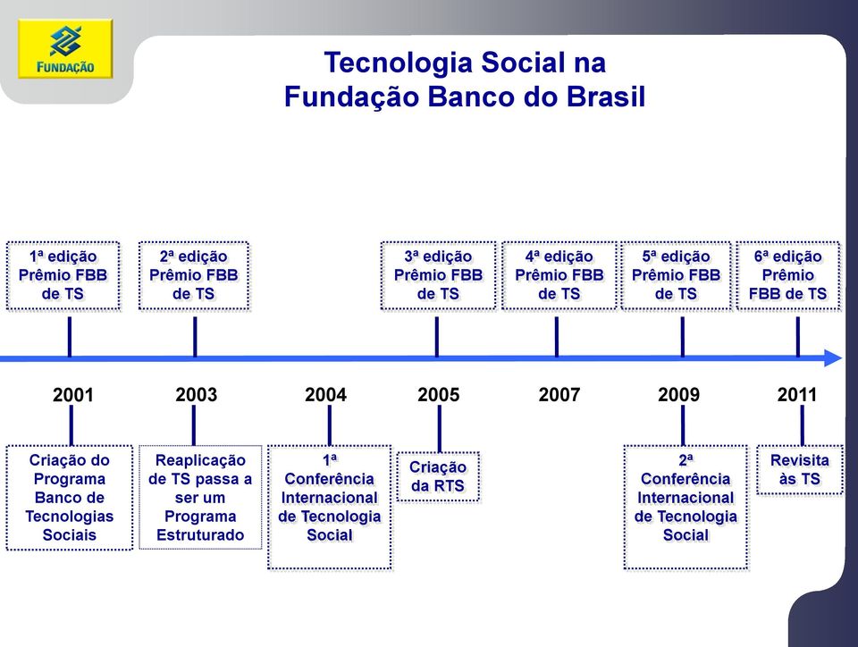 2009 2011 Criação do Programa Banco de Tecnologias Sociais Reaplicação de TS passa a ser um Programa Estruturado 1ª