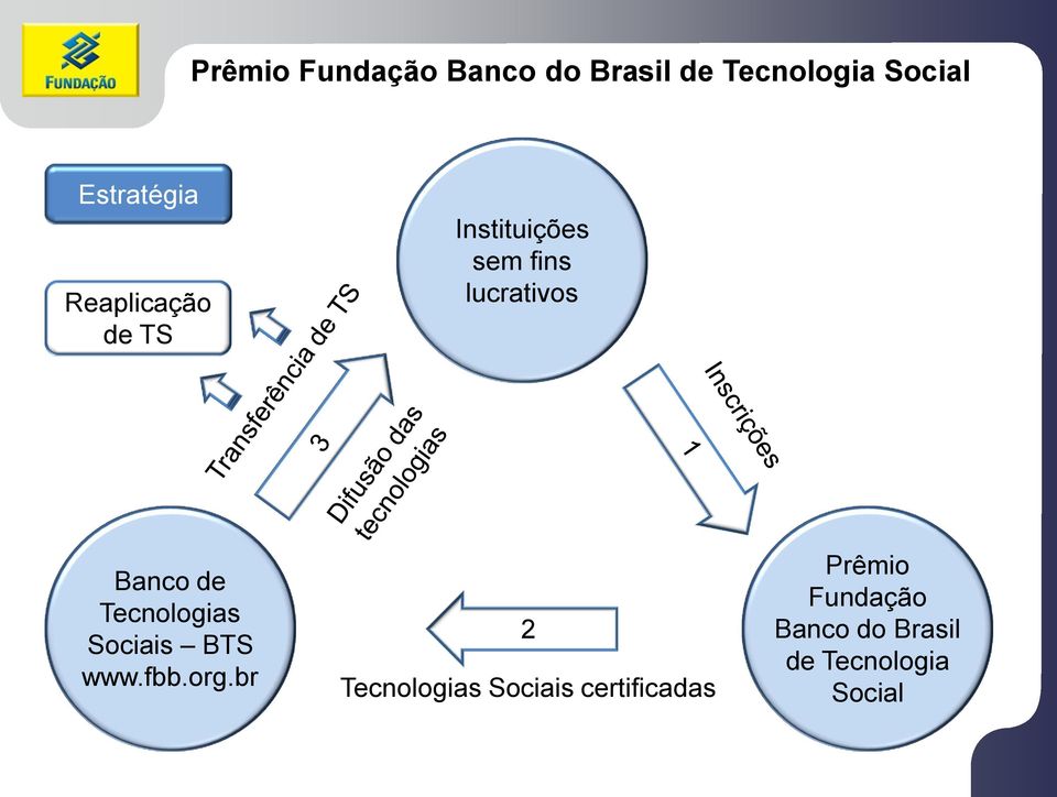 Banco de Tecnologias Sociais BTS www.fbb.org.