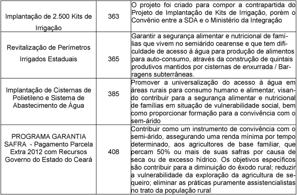 Extra 2012 com Recursos Governo do Estado do Ceará 385 408 O projeto foi criado para compor a contrapartida do Projeto de Implantação de Kits de Irrigação, porém o Convênio entre a SDA e o Ministério