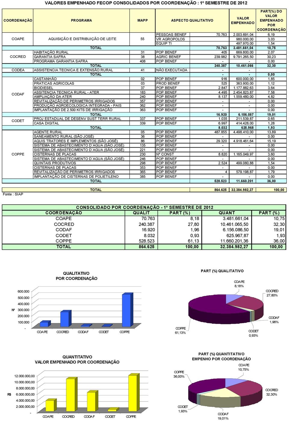 800,00 2,07 COCRED GARANTIA SAFRA 38 AGRIC BENEF 239.982 9.791.265,50 30,23 PROGRAMA GARANTIA SAFRA 408 POP BENEF 0,00 TOTAL 240.387 10.461.