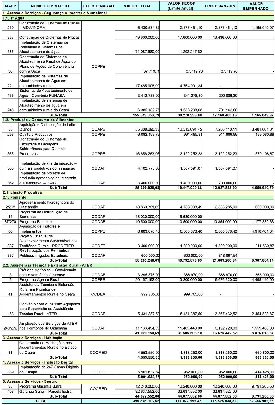 066,00-385 Implantação de Cisternas de Polietileno e Sistemas de Abastecimento de água 71.987.680,00 11.292.