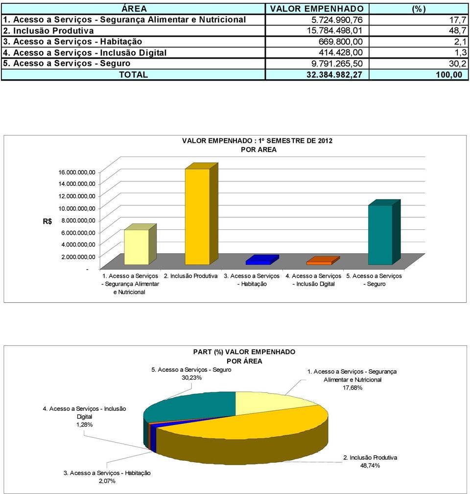 982,27 100,00 VALOR EMPENHADO : 1º SEMESTRE DE 2012 POR AREA 16.000.000,00 14.000.000,00 12.000.000,00 R$ 10.000.000,00 8.000.000,00 6.000.000,00 4.000.000,00 2.000.000,00-1.