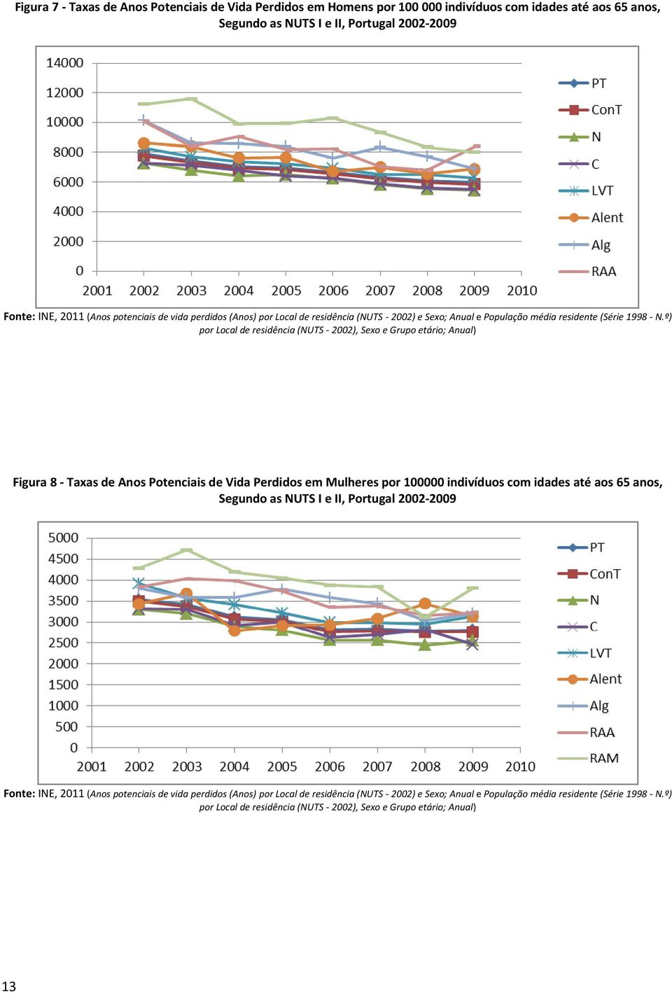 º) por Local de residência (NUTS - 2002), Sexo e Grupo etário; Anual) Figura 8 - Taxas de Anos Potenciais de Vida Perdidos em Mulheres por 100000 indivíduos com idades até aos 65 anos,