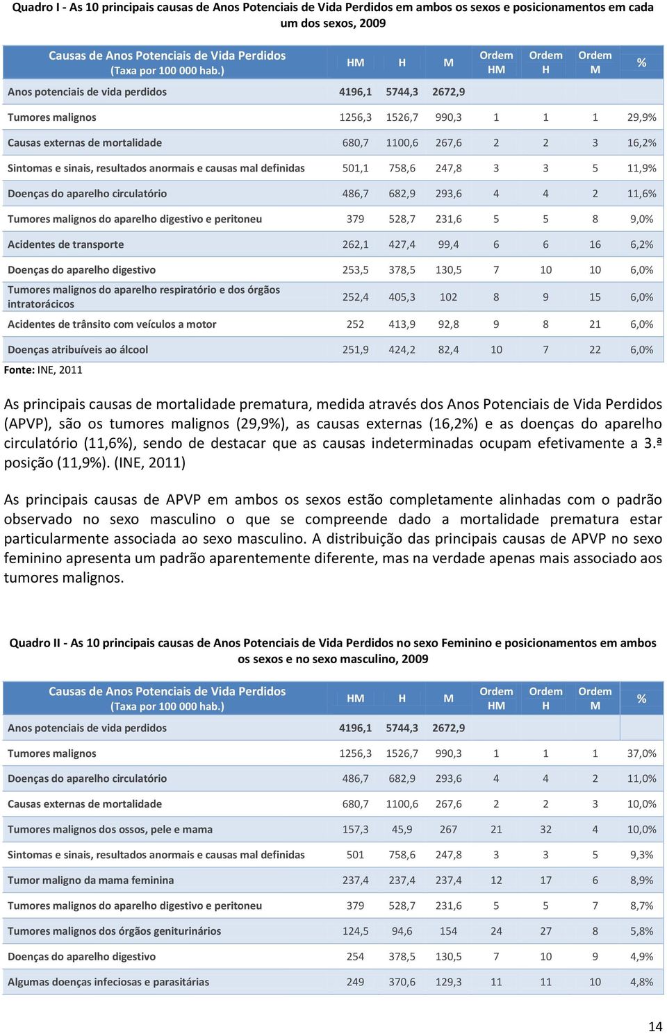 16,2% Sintomas e sinais, resultados anormais e causas mal definidas 501,1 758,6 247,8 3 3 5 11,9% Doenças do aparelho circulatório 486,7 682,9 293,6 4 4 2 11,6% Tumores malignos do aparelho digestivo