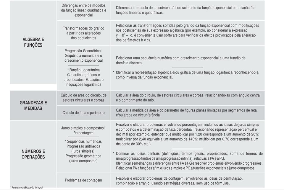 coroas Cálculo de área e perímetro Juros simples e compostos Porcentagem *Sequências numéricas Progressão aritmética (juros simples), Progressão geométrica (juros compostos) Diferenciar o modelo de