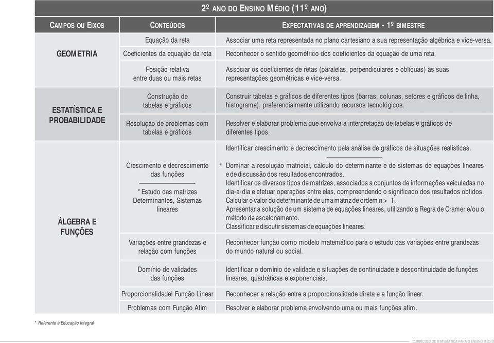 Sistemas lineares Variações entre grandezas e relação com funções Domínio de validades das funções Proporcionalidade Função Linear Problemas com Função Afim * Associar uma reta representada no plano