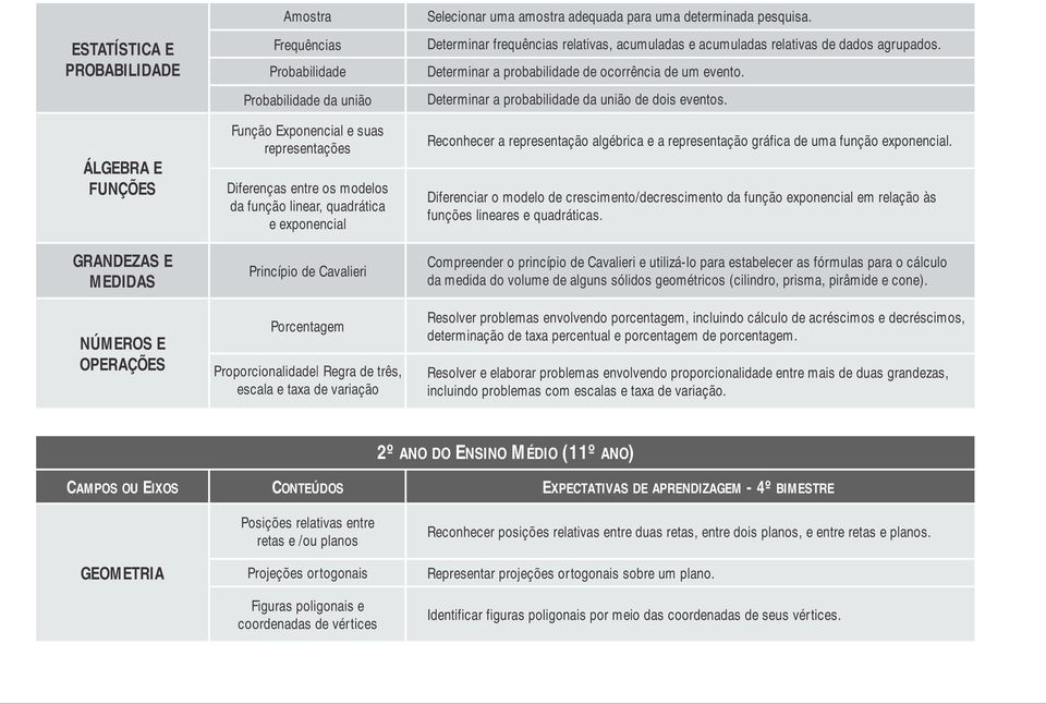 pesquisa. Determinar frequências relativas, acumuladas e acumuladas relativas de dados agrupados. Determinar a probabilidade de ocorrência de um evento.