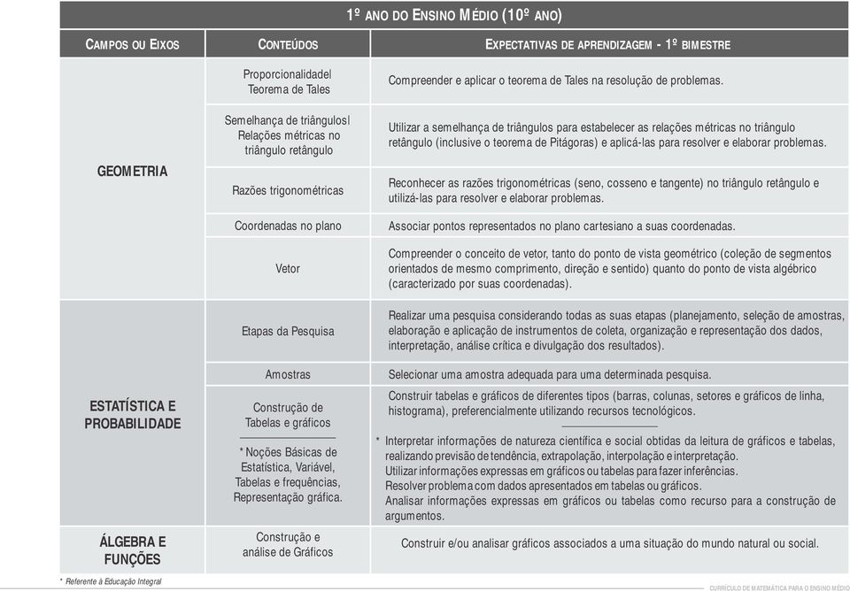 GEOMETRIA ESTATÍSTICA E PROBABILIDADE ÁLGEBRA E Semelhança de triângulos Relações métricas no triângulo retângulo Razões trigonométricas Coordenadas no plano Vetor Etapas da Pesquisa Amostras