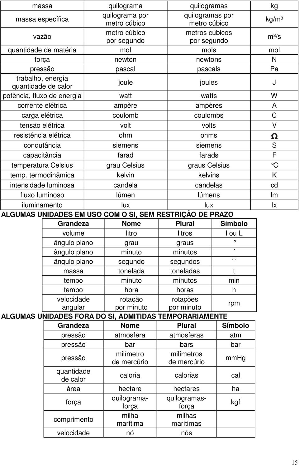 elétrica coulomb coulombs C tensão elétrica volt volts V resistência elétrica ohm ohms condutância siemens siemens S capacitância farad farads F temperatura Celsius grau Celsius graus Celsius C temp.