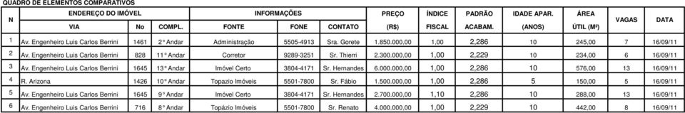 Thierri 2.300.000,00 1,00 2,229 10 234,00 6 16/09/11 3 Av. Engenheiro Luis Carlos Berrini 1645 13 Andar Imóv el Certo 3804-4171 Sr. Hernandes 6.000.000,00 1,00 2,286 10 576,00 13 16/09/11 4 R.