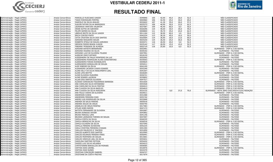 (UFRRJ) Ampla Concorrência SUELEN FATIMA SILVA BARREIROS 0025273 108 40,90 30,0 23,0 62,5 NÃO CLASSIFICADO Administração - Magé (UFRRJ) Ampla Concorrência LEONARDO VENTURA VALENTIM 0037087 109 40,40