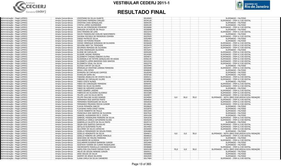 3 DO EDITAL Administração - Magé (UFRRJ) Ampla Concorrência CRISTINA DIAS GONÇALVES 0009195 ELIMINADO - FALTOSO Administração - Magé (UFRRJ) Ampla Concorrência CYNTIA LOPES GUIMARÃES 0049149