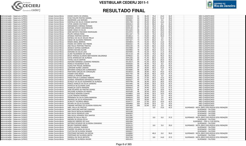 Itaperuna (UFRRJ) Ampla Concorrência DANYELLE DA SILVA CHAGAS SANTOS 0051749 64 45,50 85,0 10,0 42,5 NÃO CLASSIFICADO Administração - Itaperuna (UFRRJ) Ampla Concorrência VITOR ZANON COUTINHO 0000413