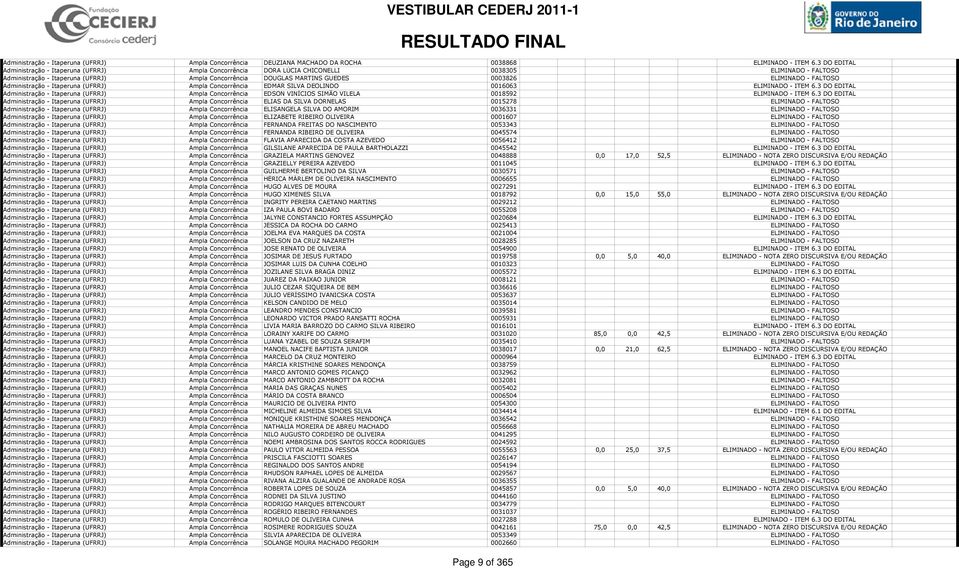 ELIMINADO - FALTOSO Administração - Itaperuna (UFRRJ) Ampla Concorrência EDMAR SILVA DEOLINDO 0016063 ELIMINADO - ITEM 6.