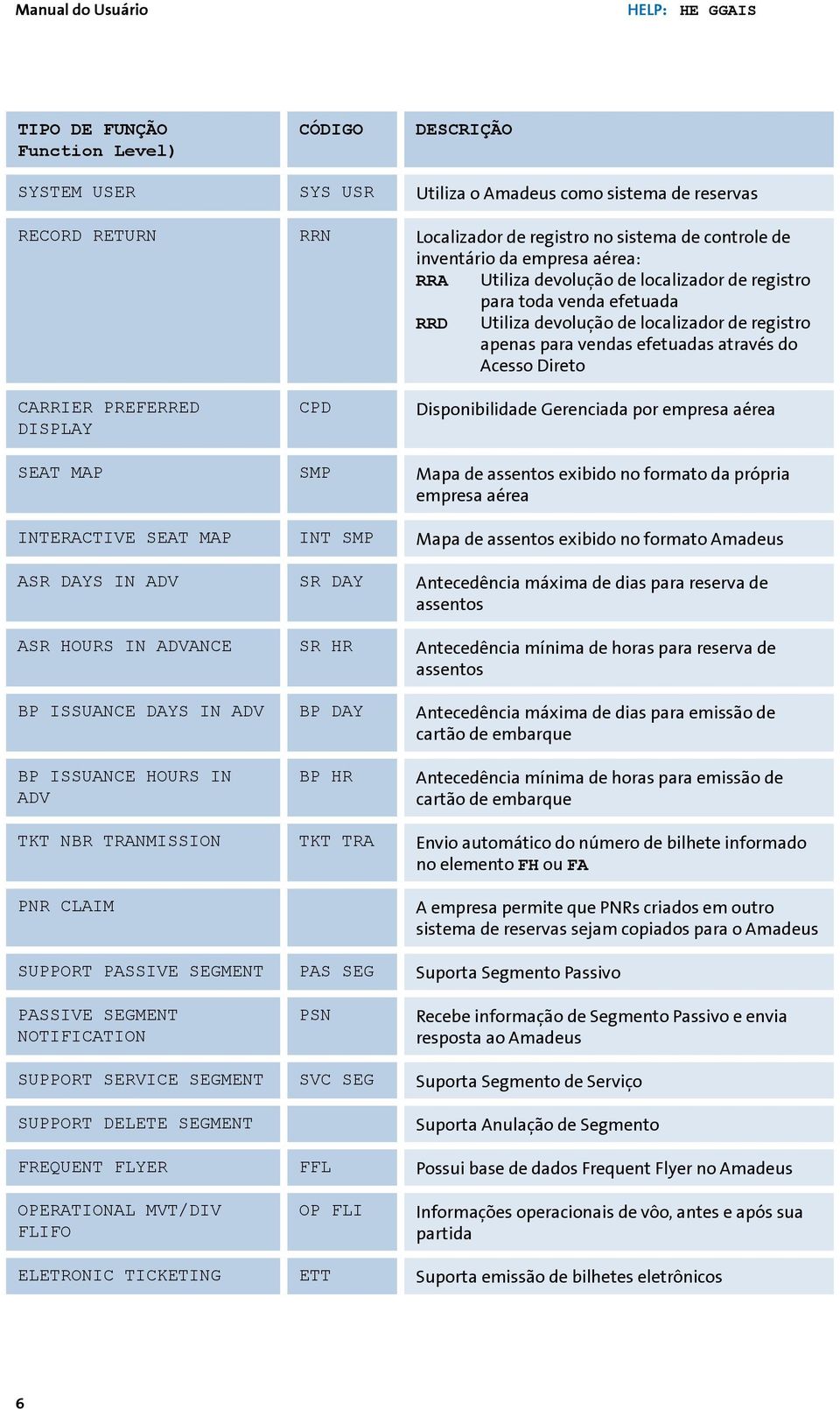 através do Acesso Direto CARRIER PREFERRED DISPLAY CPD Disponibilidade Gerenciada por empresa aérea SEAT MAP SMP Mapa de assentos exibido no formato da própria empresa aérea INTERACTIVE SEAT MAP INT