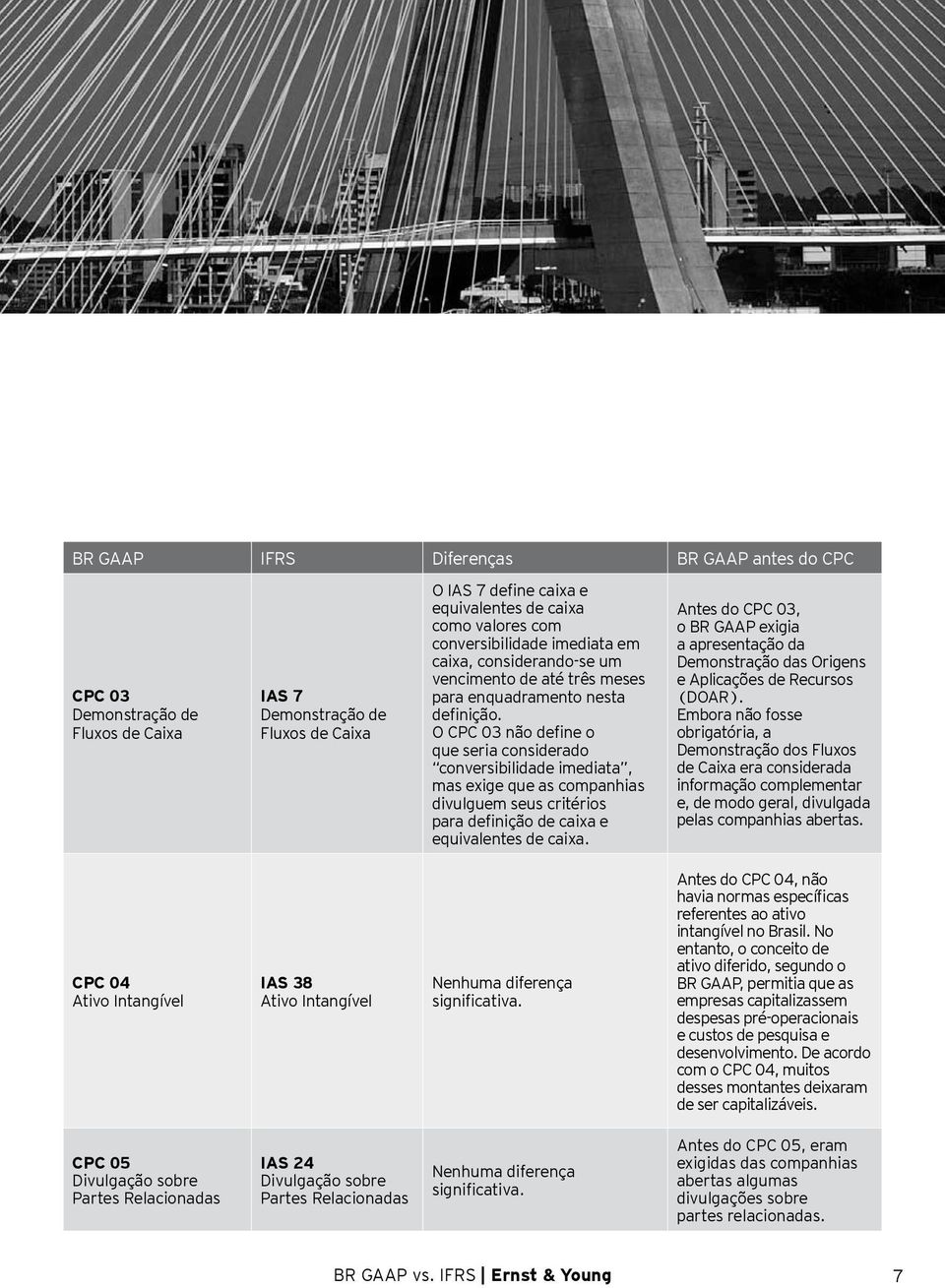 O CPC 03 não define o que seria considerado conversibilidade imediata, mas exige que as companhias divulguem seus critérios para definição de caixa e equivalentes de caixa.