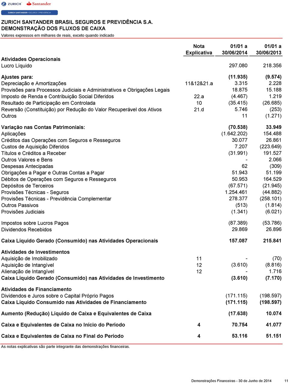 188 Imposto de Renda e Contribuição Social Diferidos 22.a (4.467) 1.219 Resultado de Participação em Controlada 10 (35.415) (26.