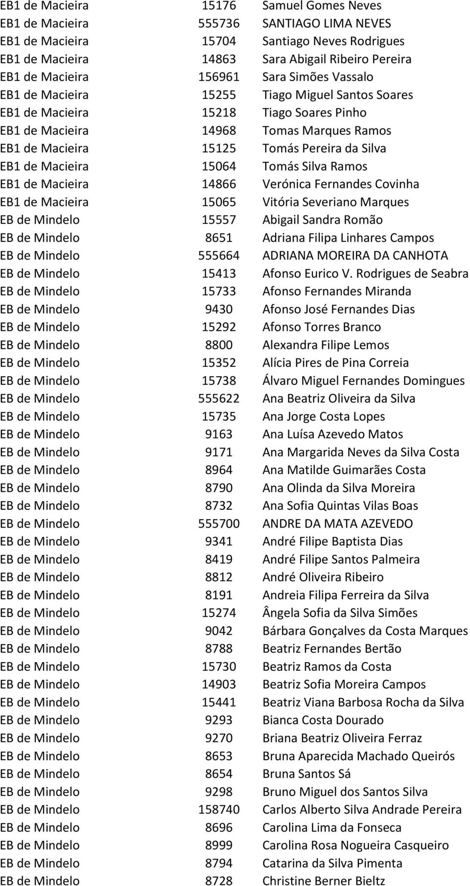 Silva EB1 de Macieira 15064 Tomás Silva Ramos EB1 de Macieira 14866 Verónica Fernandes Covinha EB1 de Macieira 15065 Vitória Severiano Marques EB de Mindelo 15557 Abigail Sandra Romão EB de Mindelo