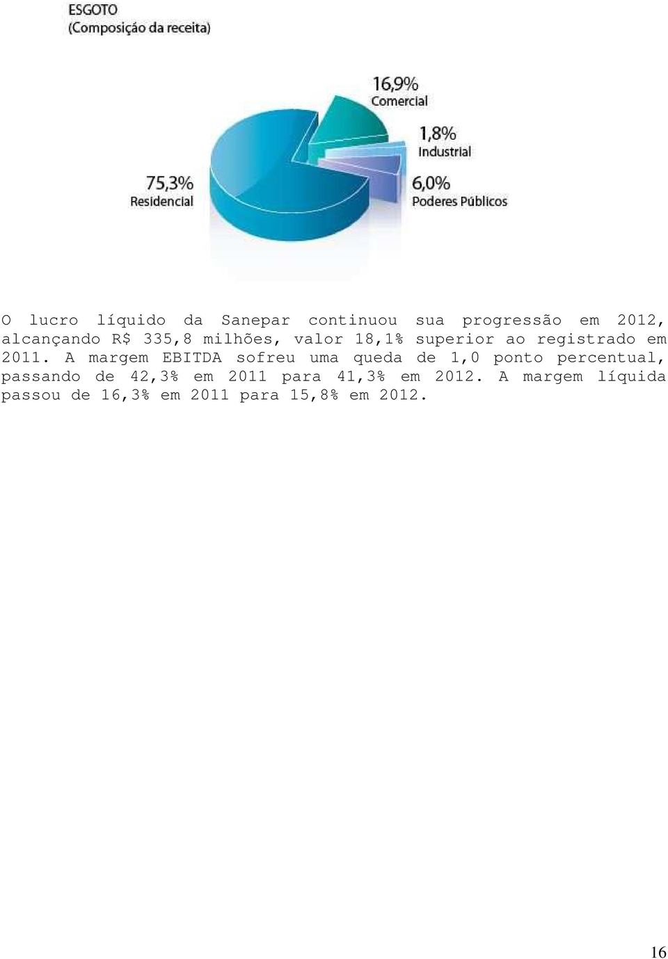 A margem EBITDA sofreu uma queda de 1,0 ponto percentual, passando de 42,3%