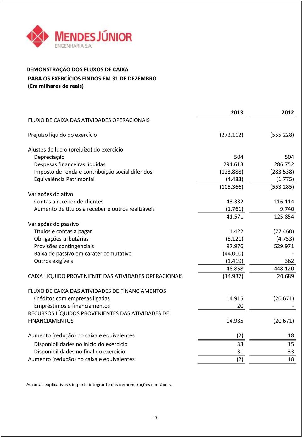 538) Equivalência Patrimonial (4.483) (1.775) (105.366) (553.285) Variações do ativo Contas a receber de clientes 43.332 116.114 Aumento de títulos a receber e outros realizáveis (1.761) 9.740 41.