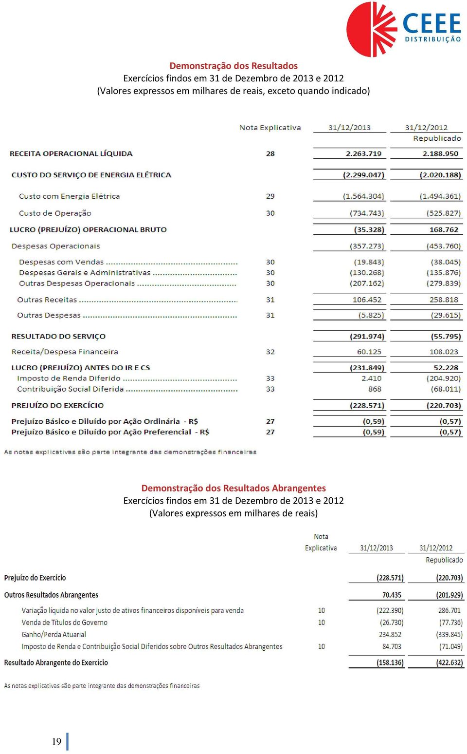 indicado) Demonstração dos Resultados Abrangentes Exercícios findos