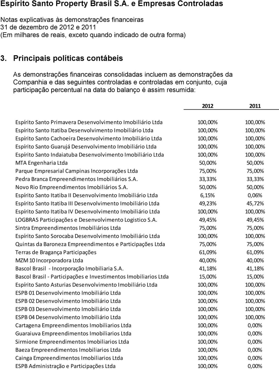 Espírito Santo Cachoeira Desenvolvimento Imobiliário Ltda 100,00% 100,00% Espírito Santo Guarujá Desenvolvimento Imobiliário Ltda 100,00% 100,00% Espírito Santo Indaiatuba Desenvolvimento Imobiliário