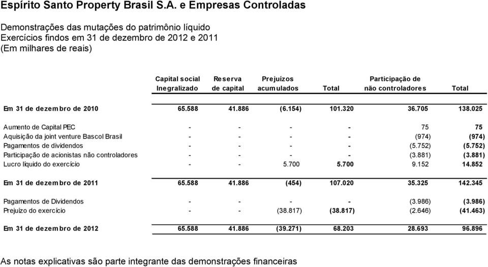 025 Aumento de Capital PEC - - - - 75 75 Aquisição da joint venture Bascol Brasil - - - - (974) (974) Pagamentos de dividendos - - - - (5.752) (5.