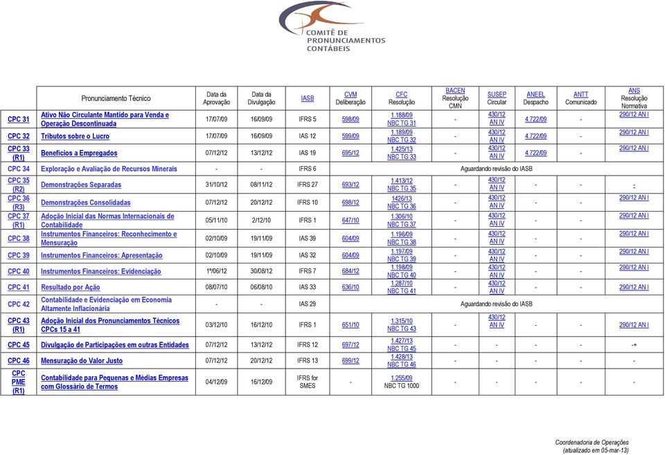 425/13 NBC TG 33 CPC 34 Exploração e Avaliação de Recursos Minerais IFRS 6 Aguardando revisão do CPC 35 CPC 36 (R3) CPC 37 CPC 38 Demonstrações Separadas 31/10/12 08/11/12 IFRS 27 693/12