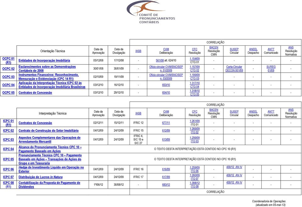 de Incorporação Imobiliária Brasileiras 30/01/08 30/01/09 02/10/09 19/11/09 Oficiocircular /SNC/SEP n. 01/2009 Oficiocircular /SNC/SEP n.