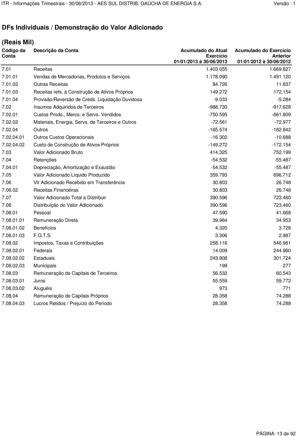 à Construção de Ativos Próprios 149.272 172.154 7.01.04 Provisão/Reversão de Créds. Liquidação Duvidosa -9.033-5.284 7.02 Insumos Adquiridos de Terceiros -988.730-917.628 7.02.01 Custos Prods., Mercs.