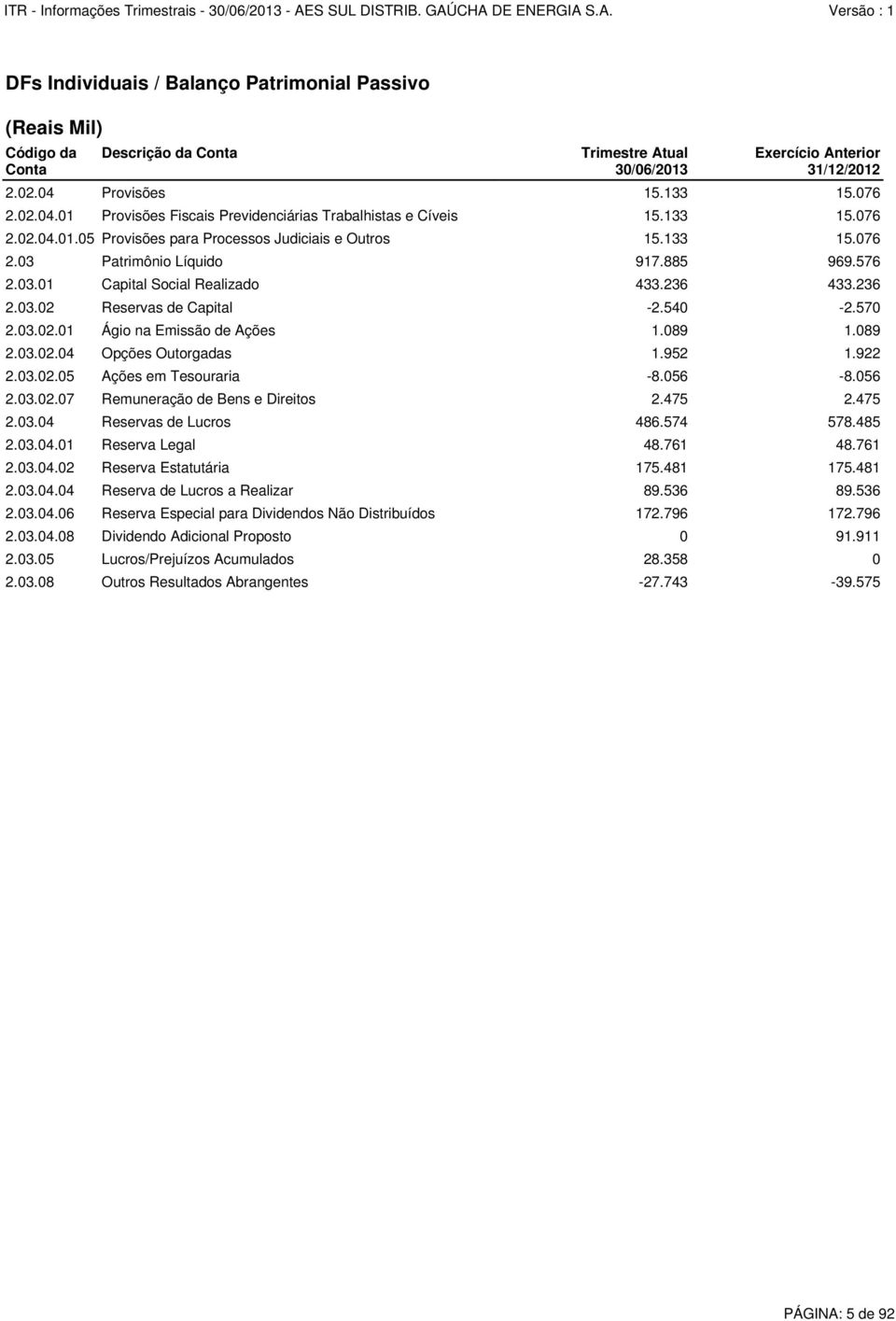 885 969.576 2.03.01 Capital Social Realizado 433.236 433.236 2.03.02 Reservas de Capital -2.540-2.570 2.03.02.01 Ágio na Emissão de Ações 1.089 1.089 2.03.02.04 Opções Outorgadas 1.952 1.922 2.03.02.05 Ações em Tesouraria -8.