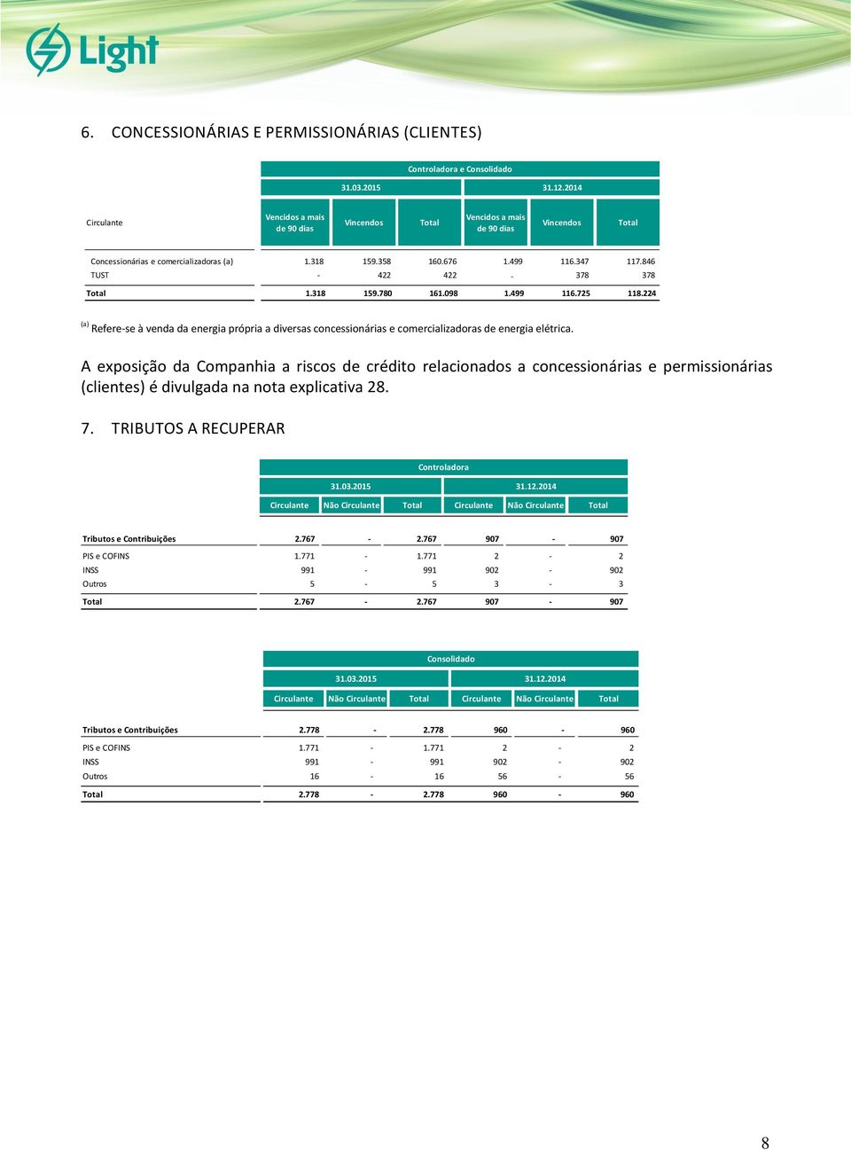 846 TUST - 422 422-378 378 Total 1.318 159.780 161.098 1.499 116.725 118.224 (a) Refere-se à venda da energia própria a diversas concessionárias e comercializadoras de energia elétrica.