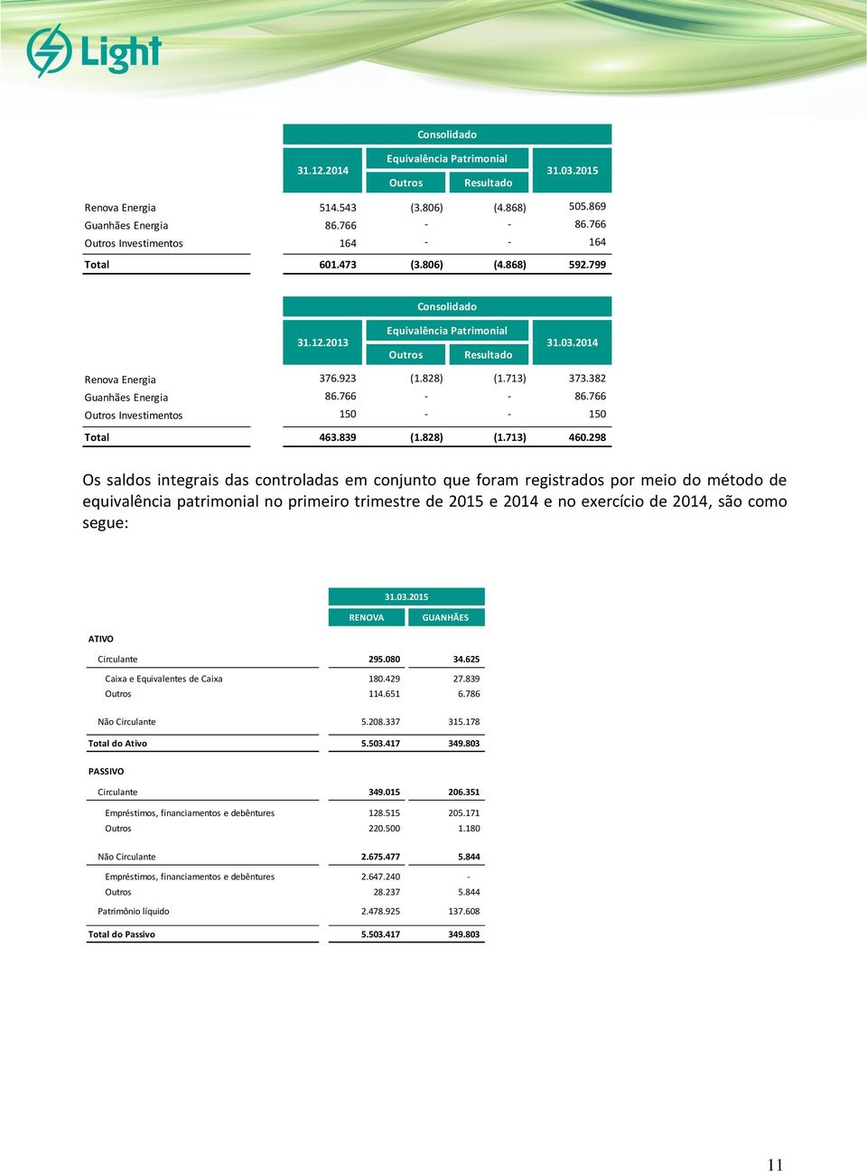 382 Guanhães Energia 86.766 - - 86.766 Outros Investimentos 150 - - 150 Total 463.839 (1.828) (1.713) 460.