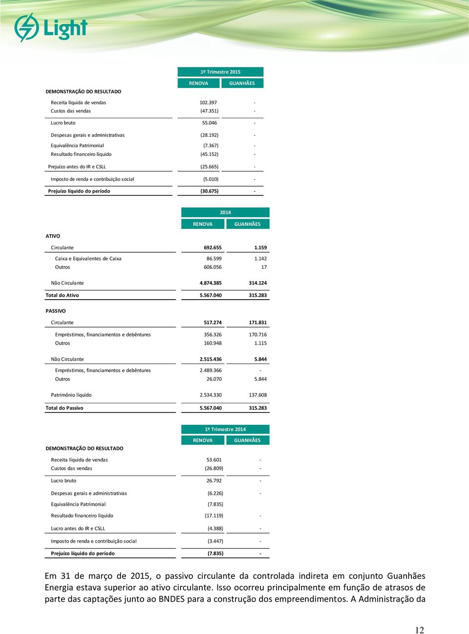 010) - Prejuízo líquido do período (30.675) - 2014 RENOVA GUANHÃES ATIVO Circulante 692.655 1.159 Caixa e Equivalentes de Caixa 86.599 1.142 Outros 606.056 17 Não Circulante 4.874.385 314.