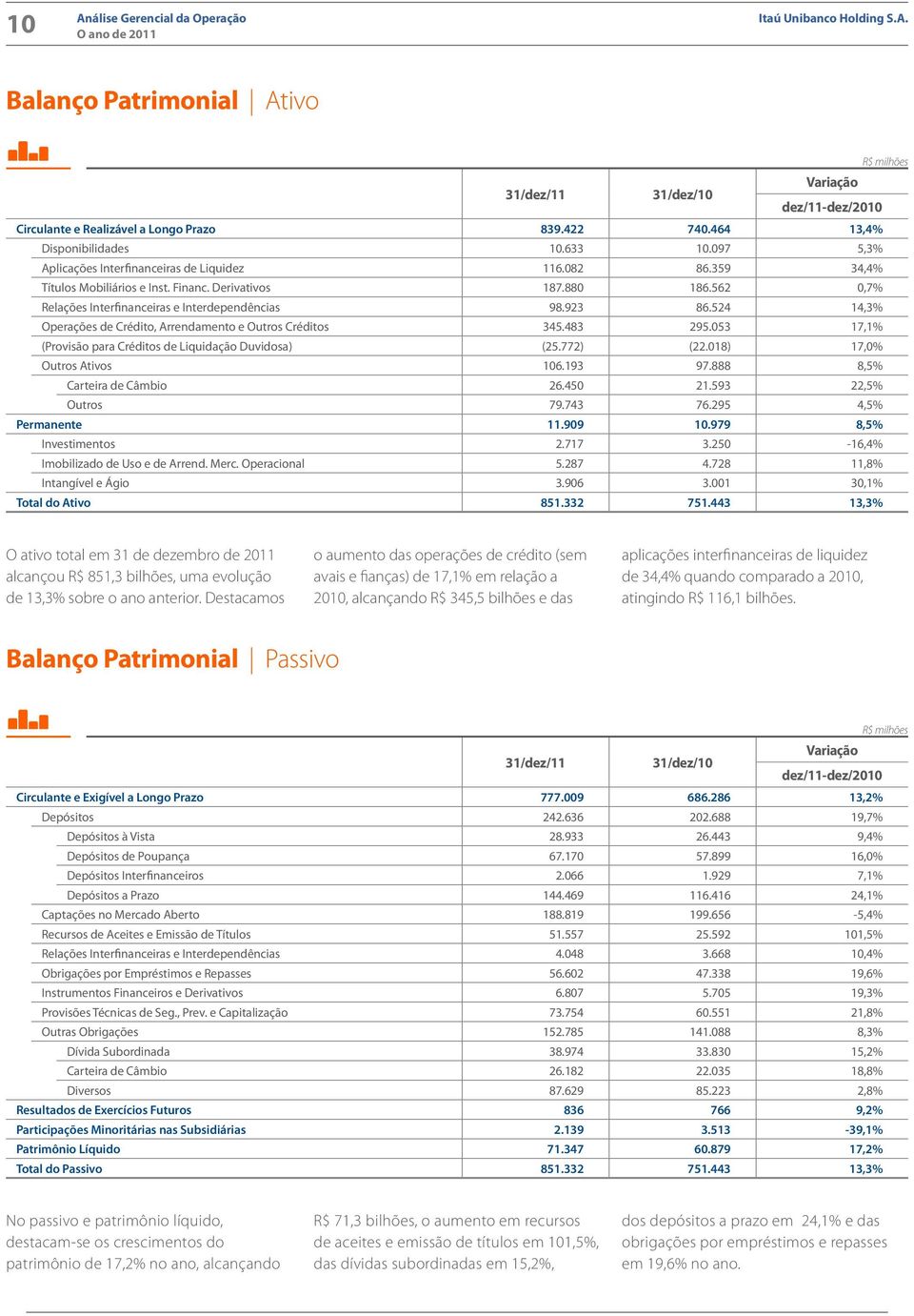 562 0,7% Relações Interfinanceiras e Interdependências 98.923 86.524 14,3% Operações de Crédito, Arrendamento e Outros Créditos 345.483 295.