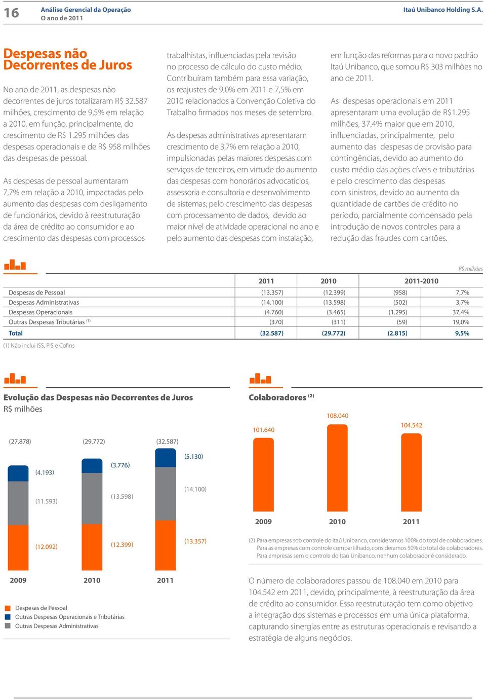 As despesas de pessoal aumentaram 7,7% em relação a 2010, impactadas pelo aumento das despesas com desligamento de funcionários, devido à reestruturação da área de crédito ao consumidor e ao