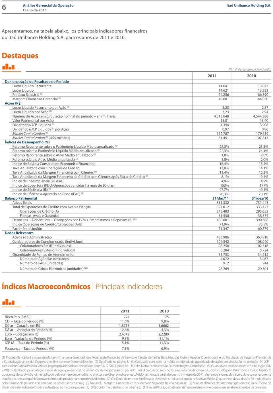 050 Ações (R$) Lucro Líquido Recorrente por Ação (3) 3,23 2,87 Lucro Líquido por Ação (3) 3,23 2,94 Número de Ações em Circulação no final do período em milhares 4.513.640 4.544.