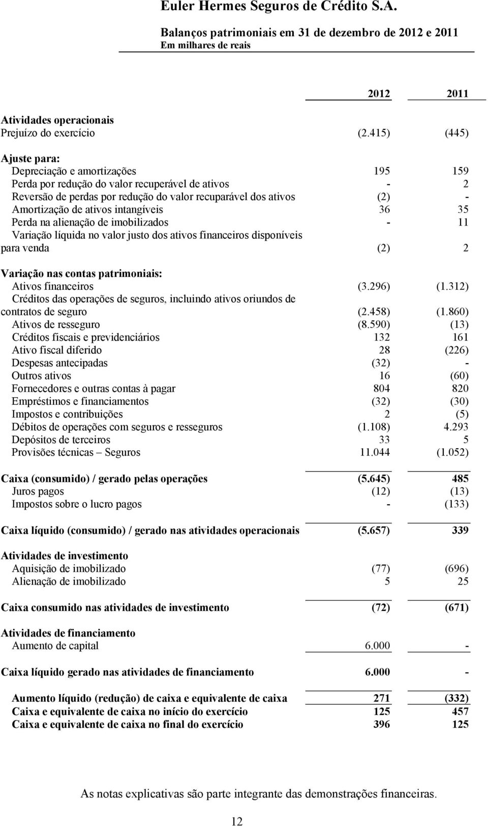 ativos intangíveis 36 35 Perda na alienação de imobilizados - 11 Variação líquida no valor justo dos ativos financeiros disponíveis para venda (2) 2 Variação nas contas patrimoniais: Ativos