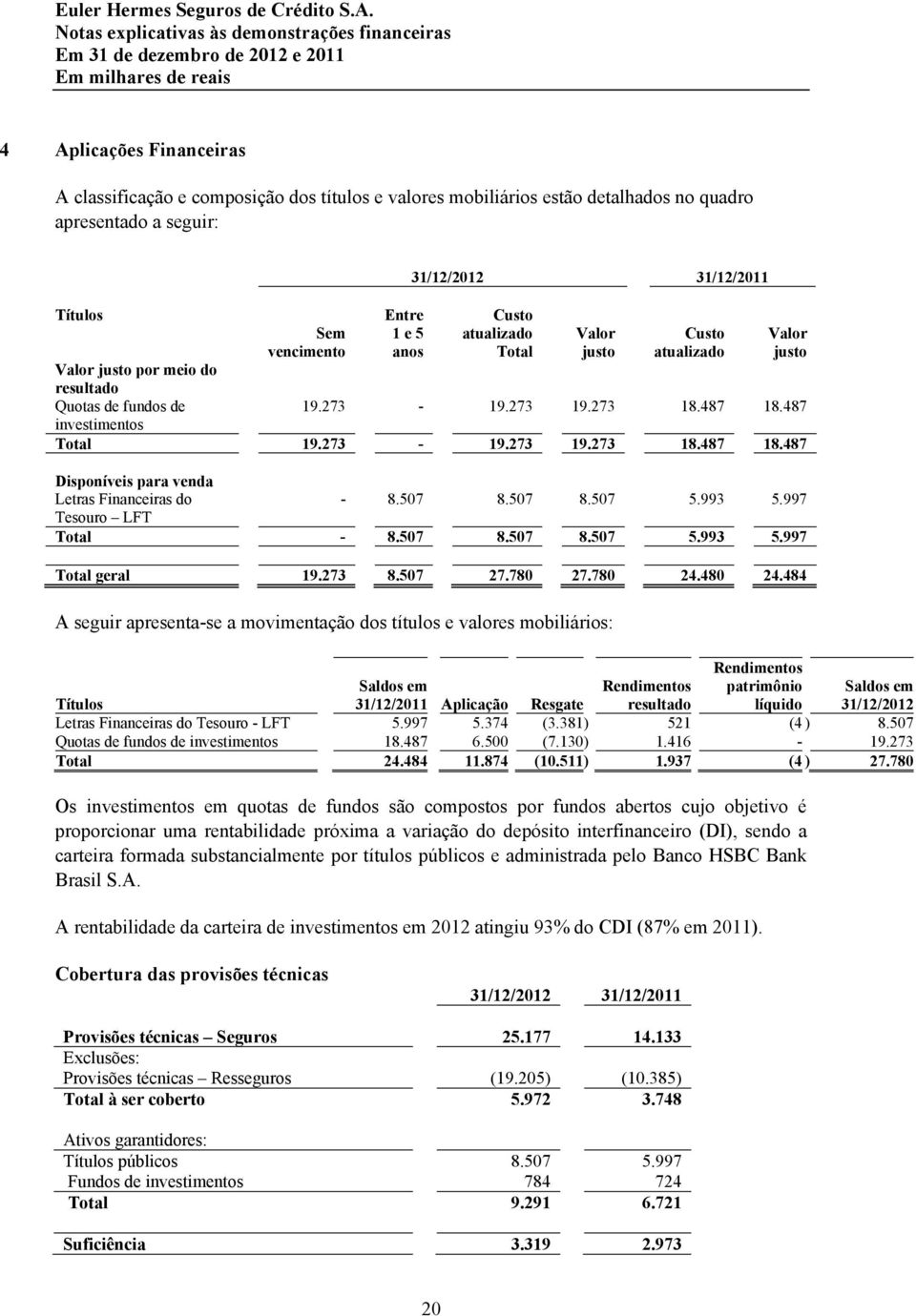 Aplicação Resgate Rendimentos resultado Rendimentos patrimônio líquido Saldos em 31/12/2012 Letras Financeiras do Tesouro - LFT 5.997 5.374 (3.381) 521 (4 ) 8.507 Quotas de fundos de investimentos 18.