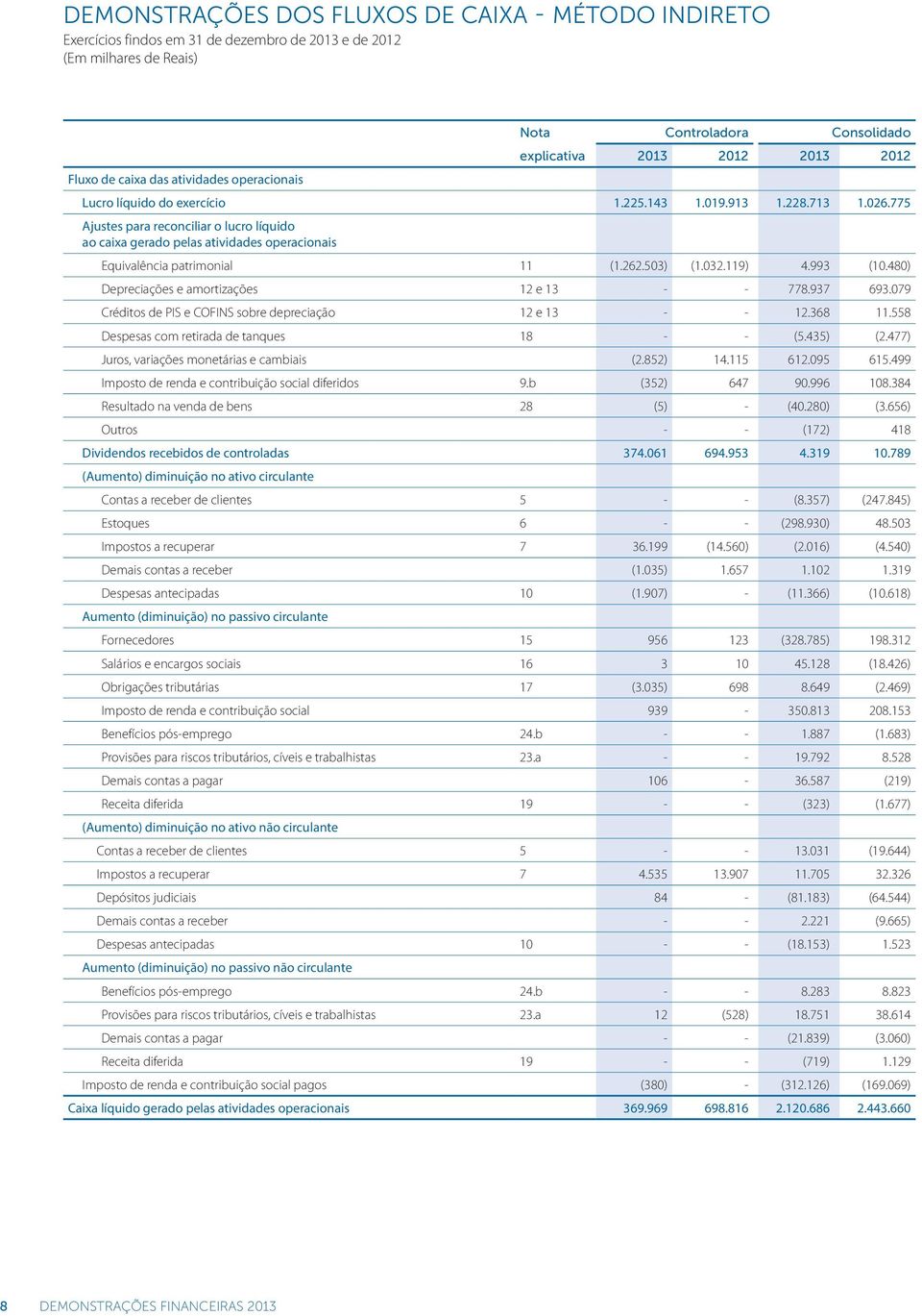 775 Ajustes para reconciliar o lucro líquido ao caixa gerado pelas atividades operacionais Equivalência patrimonial 11 (1.262.503) (1.032.119) 4.993 (10.