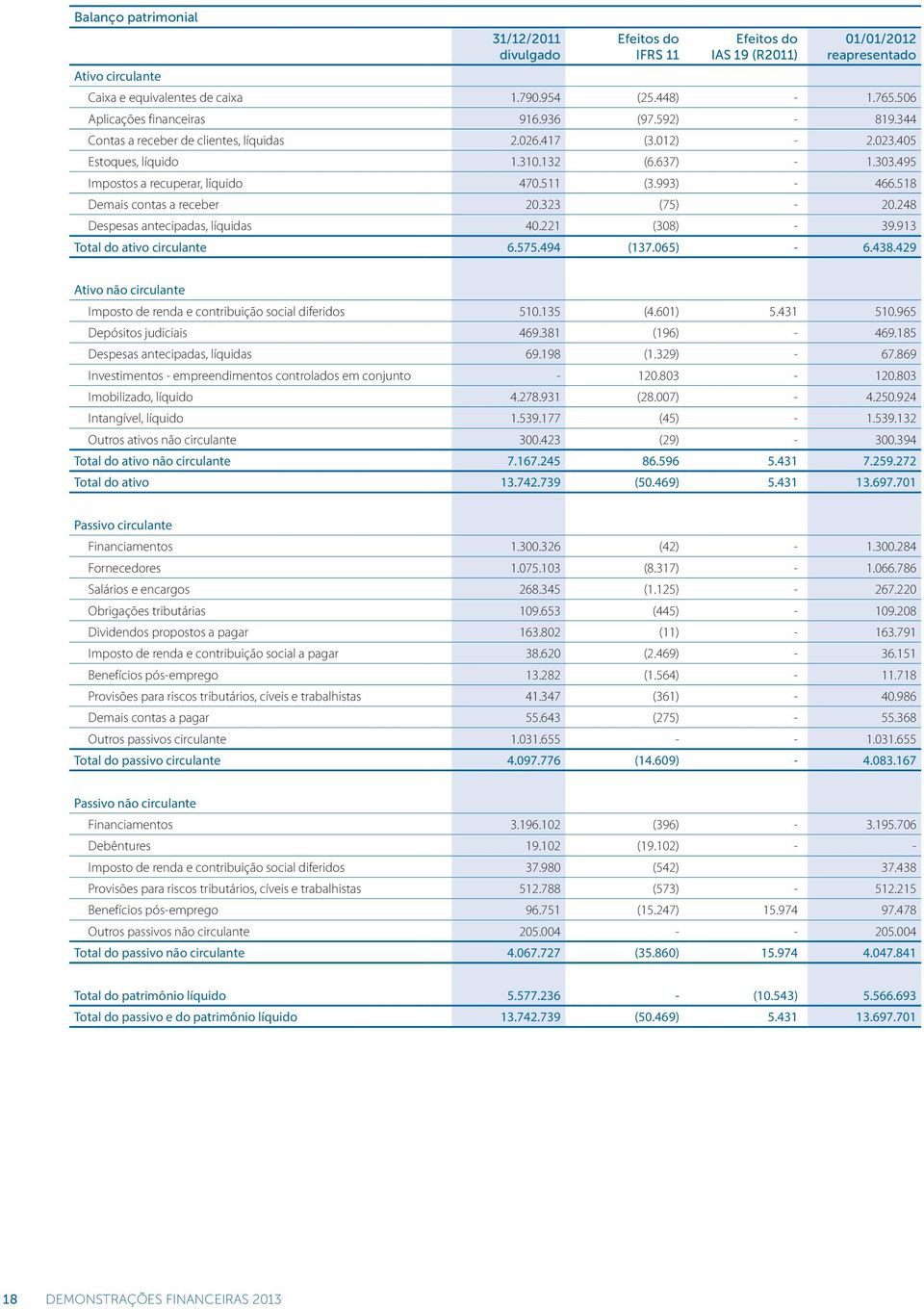 495 Impostos a recuperar, líquido 470.511 (3.993) - 466.518 Demais contas a receber 20.323 (75) - 20.248 Despesas antecipadas, líquidas 40.221 (308) - 39.913 Total do ativo circulante 6.575.494 (137.